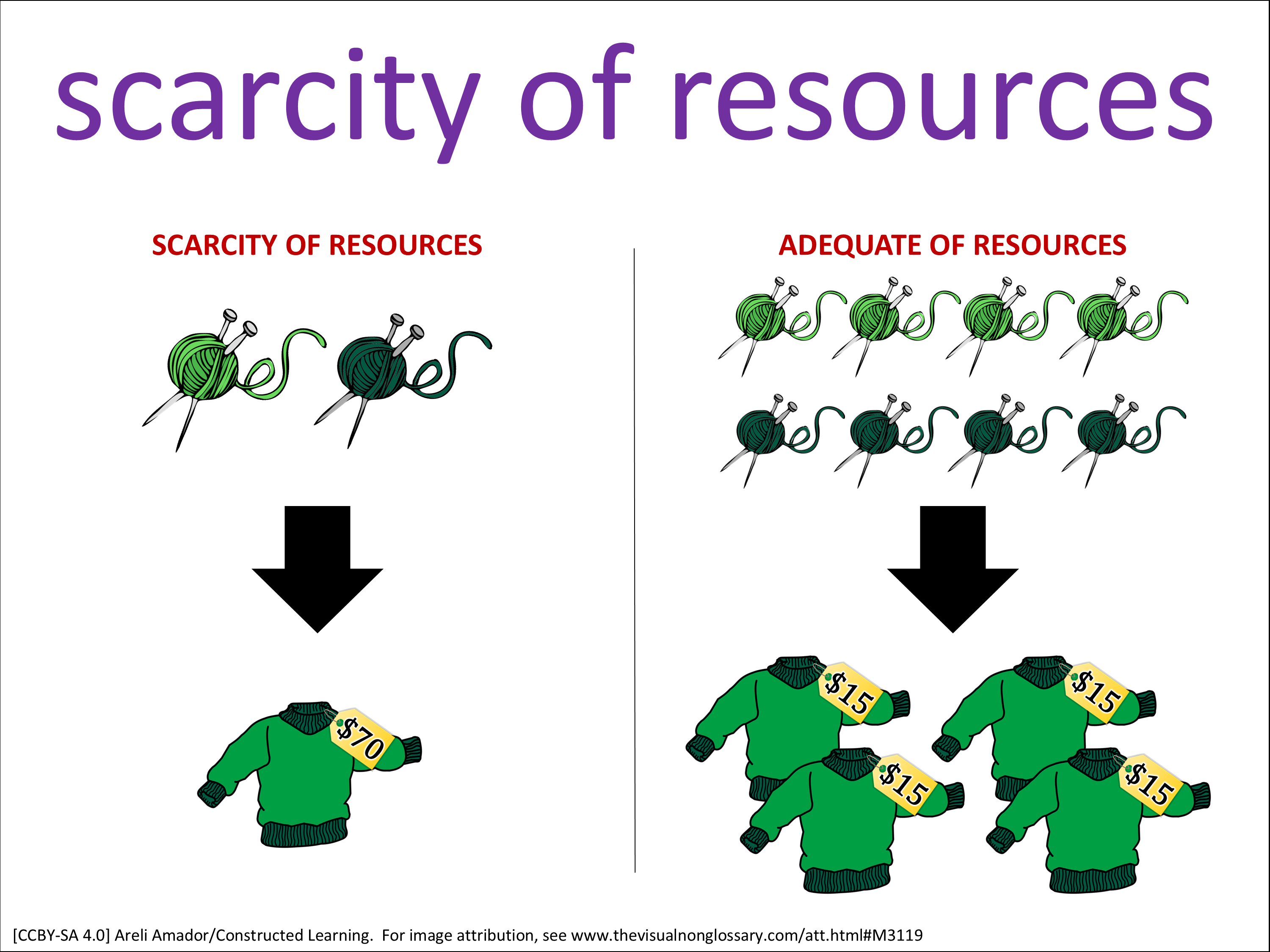 Resource Scacity scarcity of resources: The Visual Non-Glossary