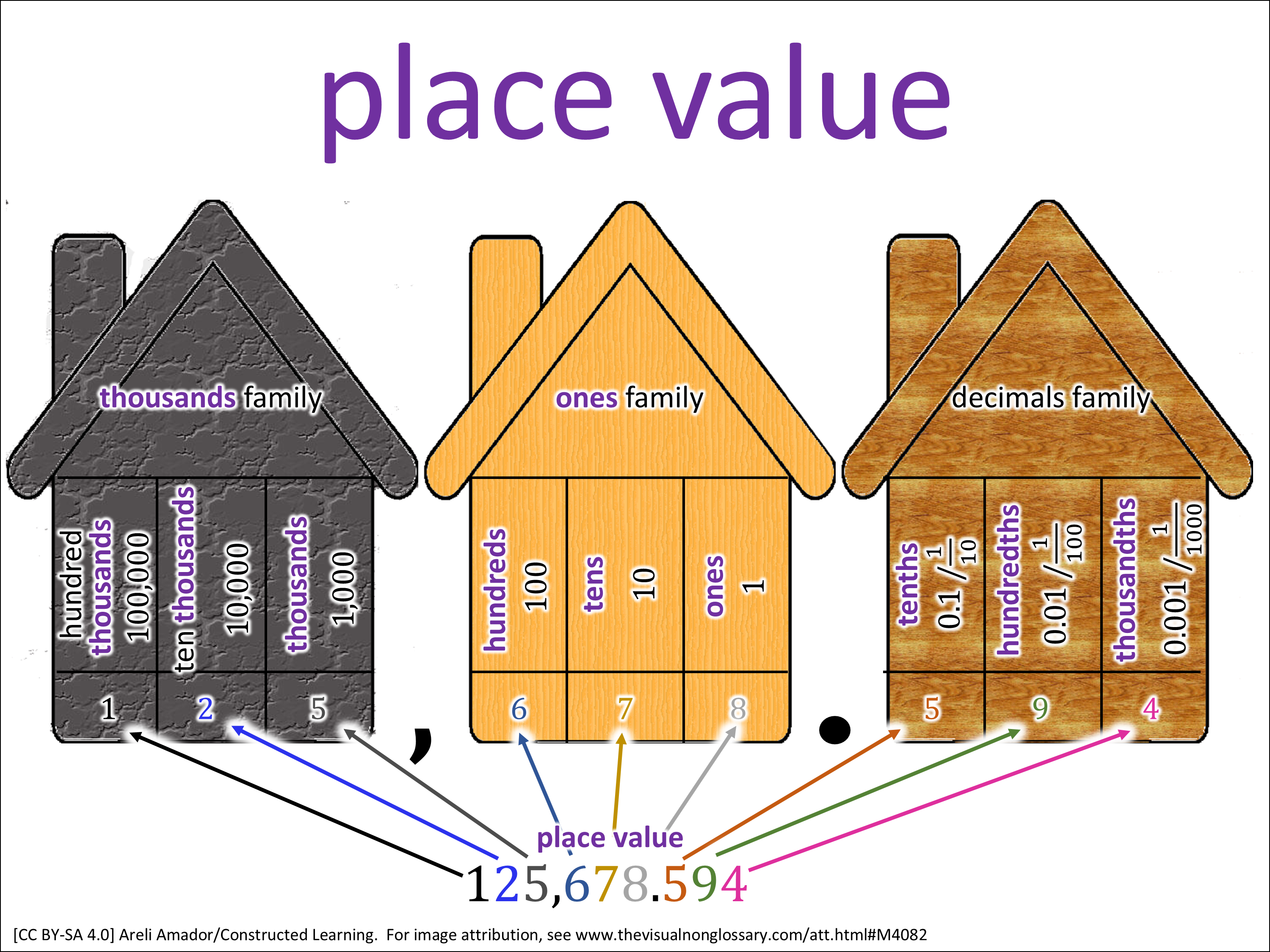 Adding Value Visual place value: The Visual Non-Glossary