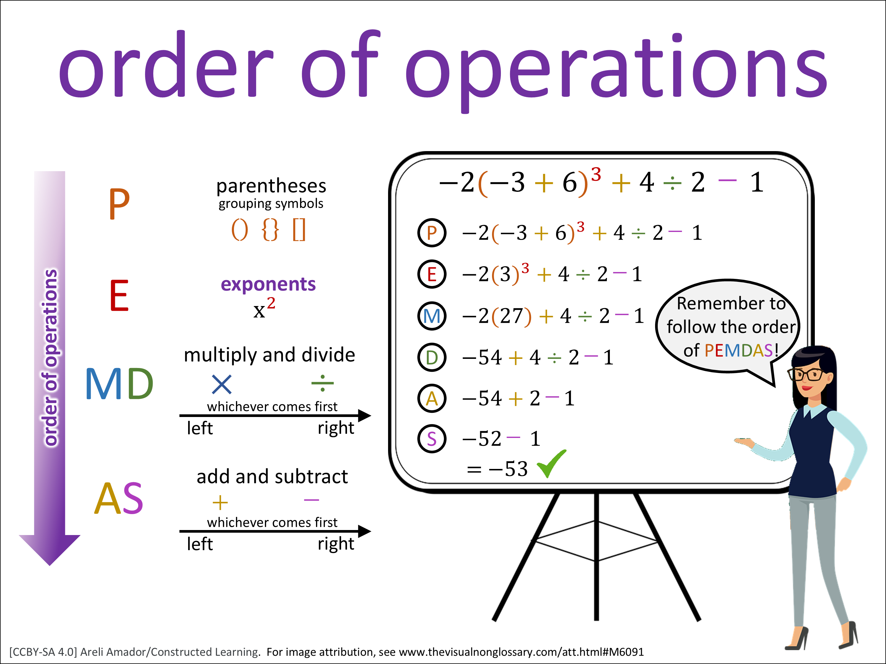 Math Operations Visual order of operations: The Visual Non-Glossary