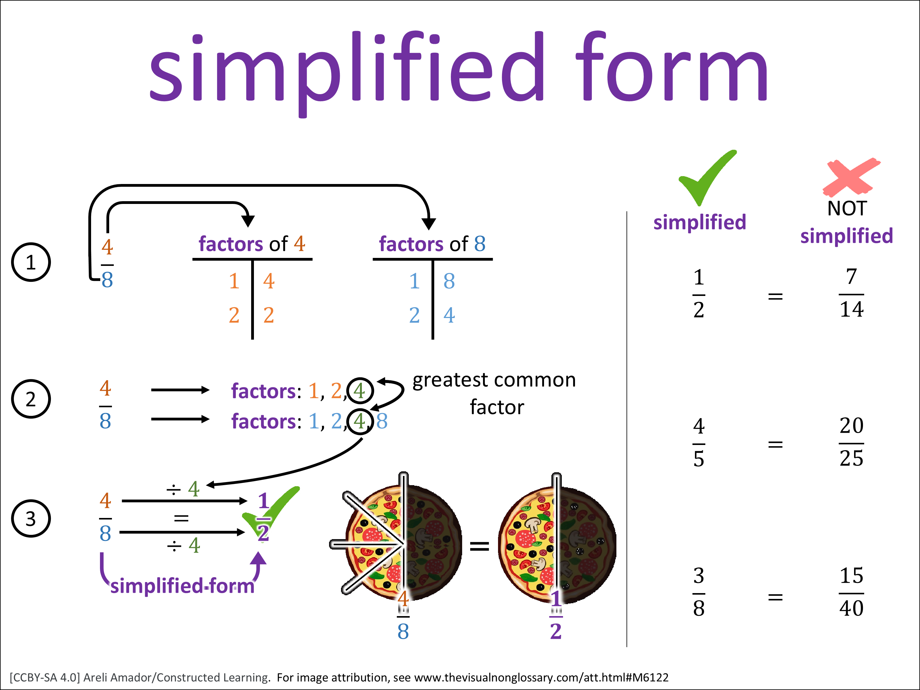 Compact Form Math Explanation simplified form: The Visual Non-Glossary