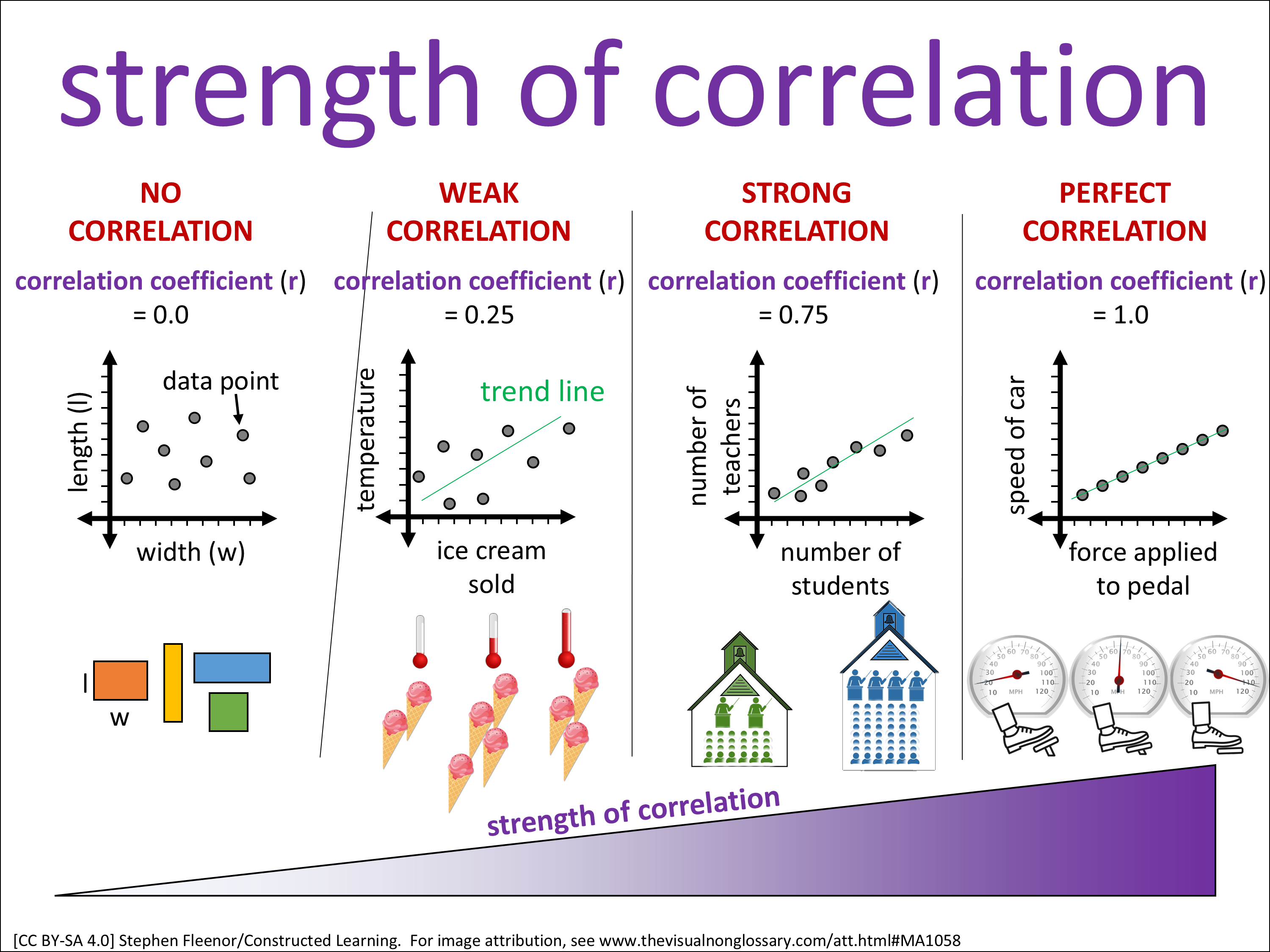 Correlation Strength Values strength of correlation: The Visual Non-Glossary