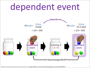 dependent event visual