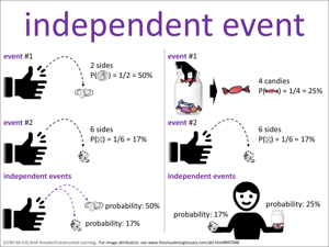 independent event visual