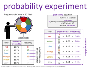 probability experiment visual