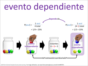 evento dependiente visual