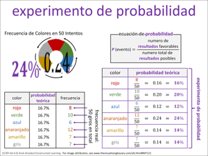 experimento de probabilidad visual