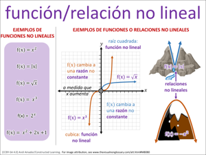 función/relación no lineal visual