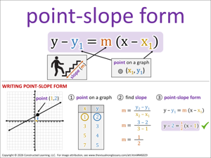 point-slope form visual