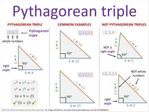Pythagorean triple visual