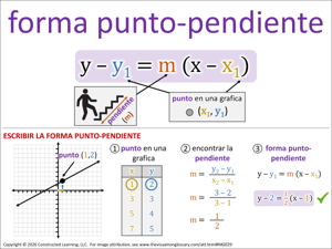 forma punto-pendiente visual