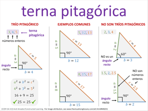 terna pitagórica visual