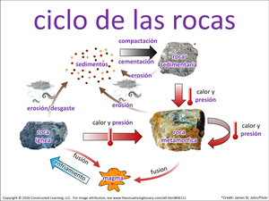 ciclo de las rocas visual