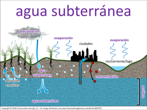 agua subterránea visual