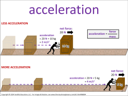 acceleration visual