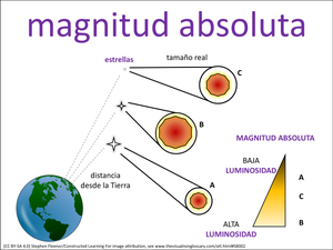 magnitud absoluta visual