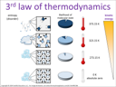 3rd law of thermodynamics visual