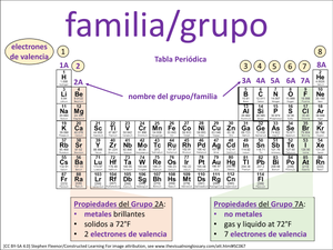 familia/grupo (Tabla Periódica) visual