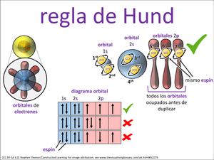 regla de Hund visual
