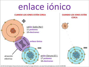 enlace iónico visual