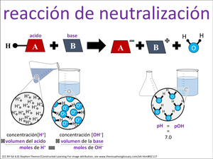 reacción de neutralización visual