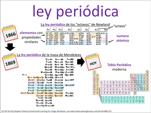 ley periódica visual