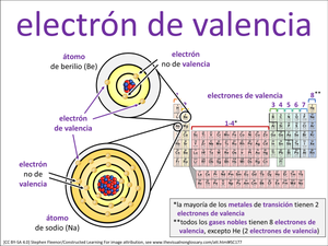 electrón de valencia visual