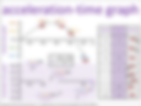 acceleration-time graph visual