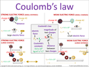 Coulomb’s law visual