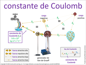 constante de Coulomb visual