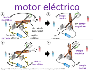 motor eléctrico visual