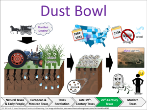 Dust Bowl visual