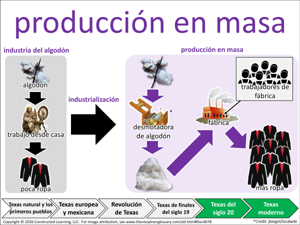 Producción en masa visual