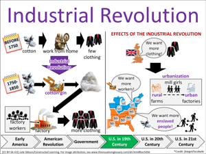 Industrial Revolution visual