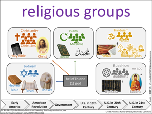 religious groups visual