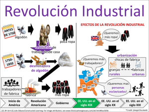 Revolución Industrial visual