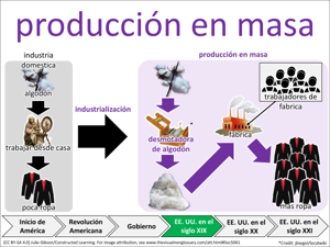 producción en masa visual