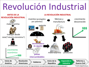 Revolución Industrial visual