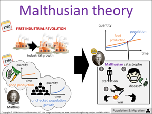 Malthusian theory visual