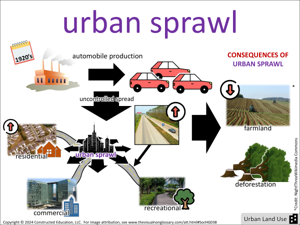 urban sprawl visual