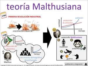teoría Malthusiana visual