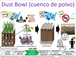Dust Bowl (cuenco de polvo) visual