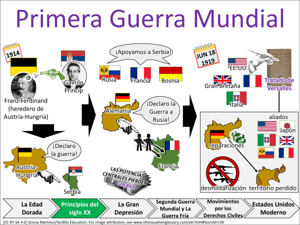 Primera Guerra Mundial visual