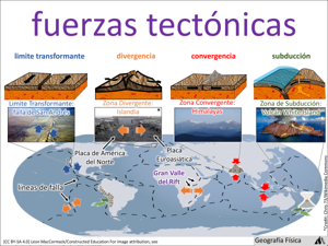 fuerzas tectónicas visual